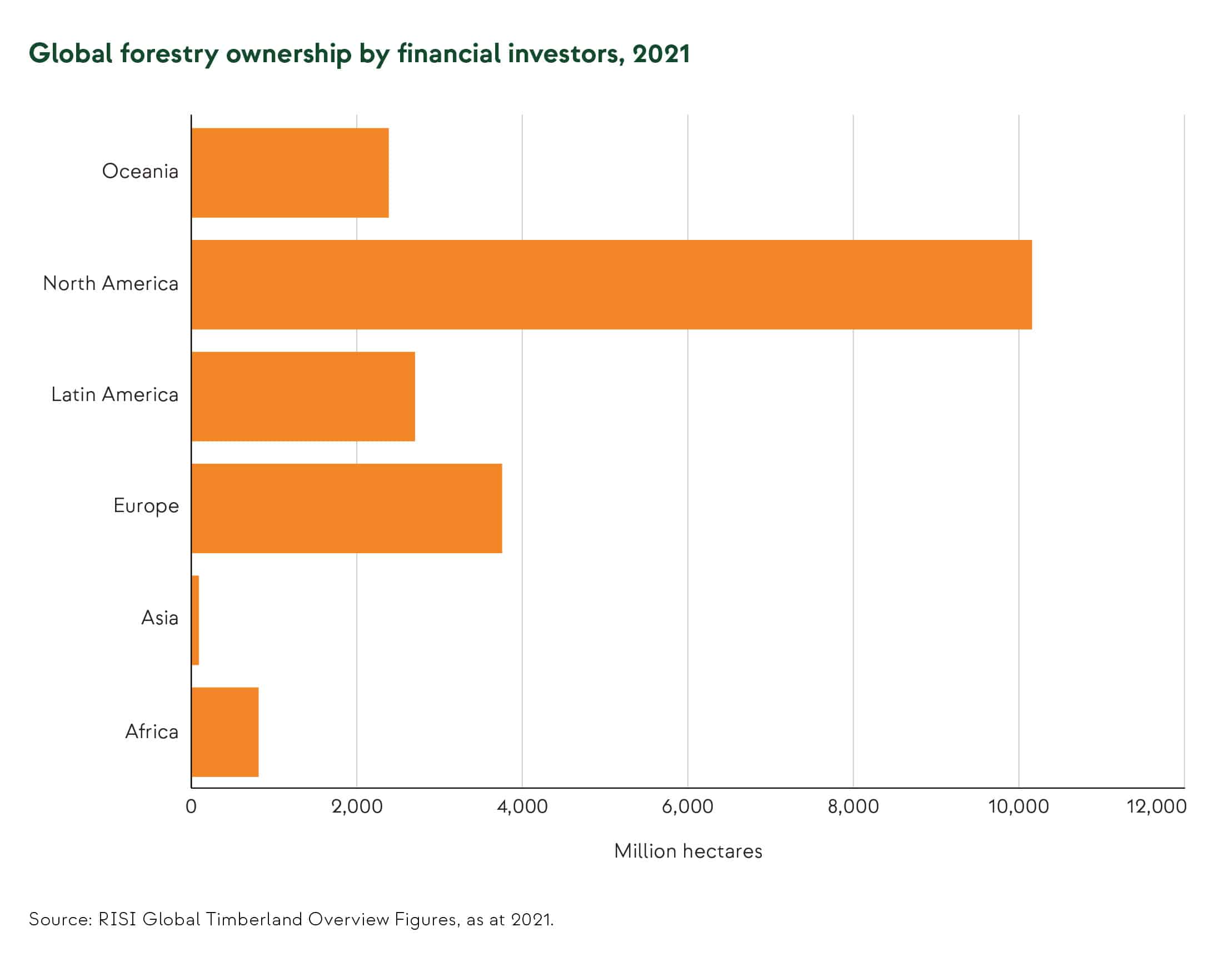 Global forestry ownership by financial investor 2021 graph