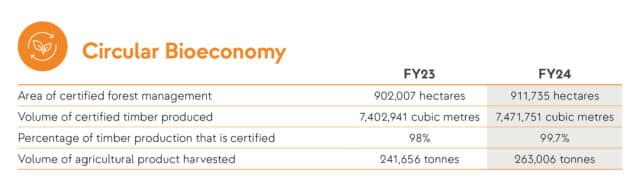 Circular Bieconomy