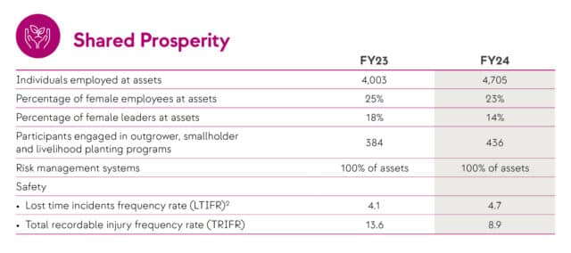 Shared Prosperity