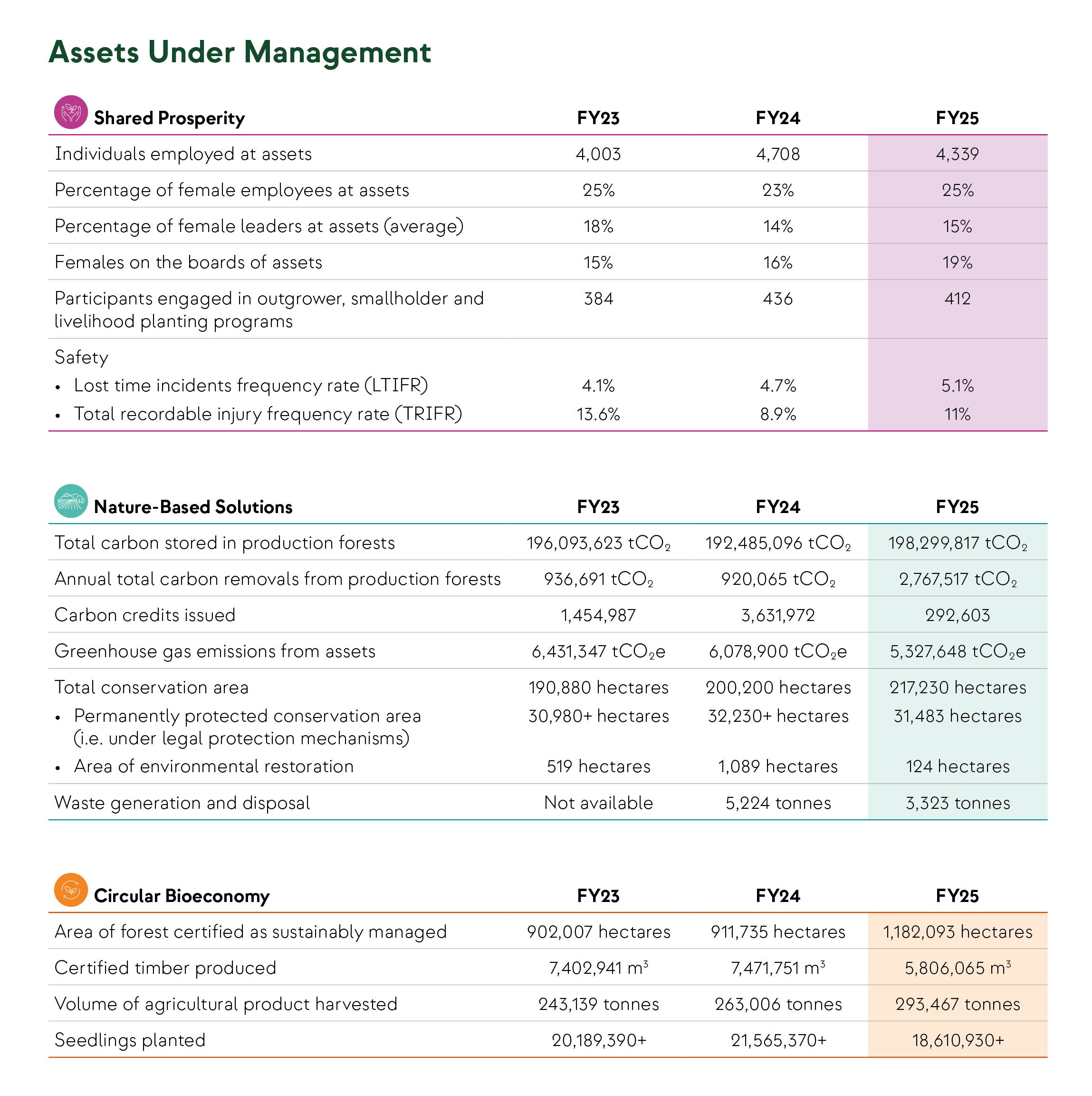 Table article report 2